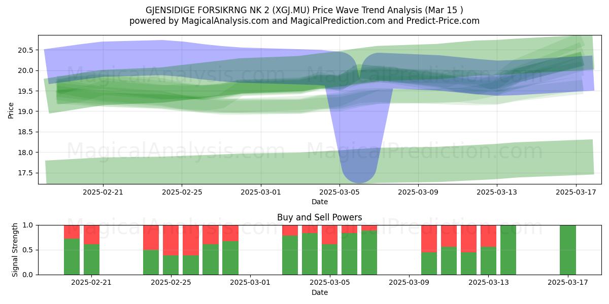  GJENSIDIGE FORSIKRNG NK 2 (XGJ.MU) Support and Resistance area (15 Mar) 