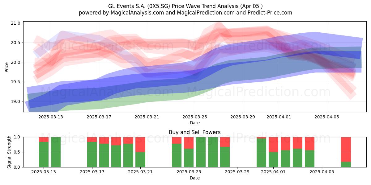  GL Events S.A. (0X5.SG) Support and Resistance area (05 Apr) 
