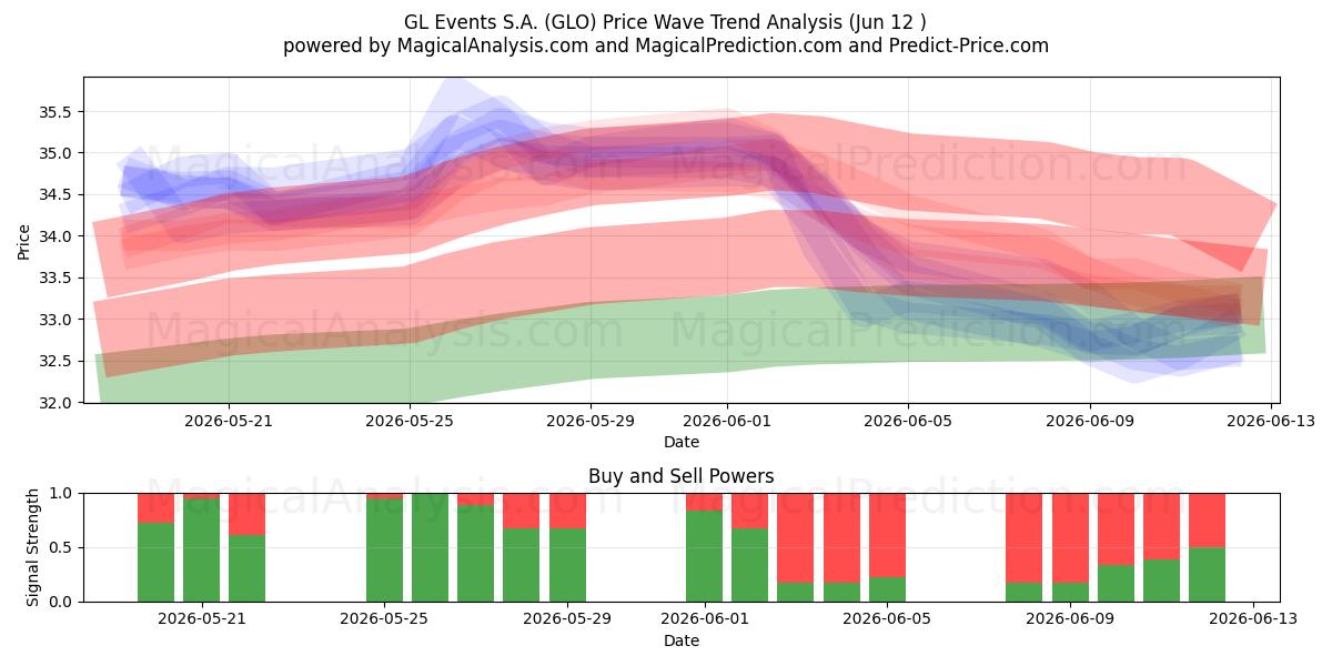  GL Events S.A. (GLO) Support and Resistance area (11 Jun) 