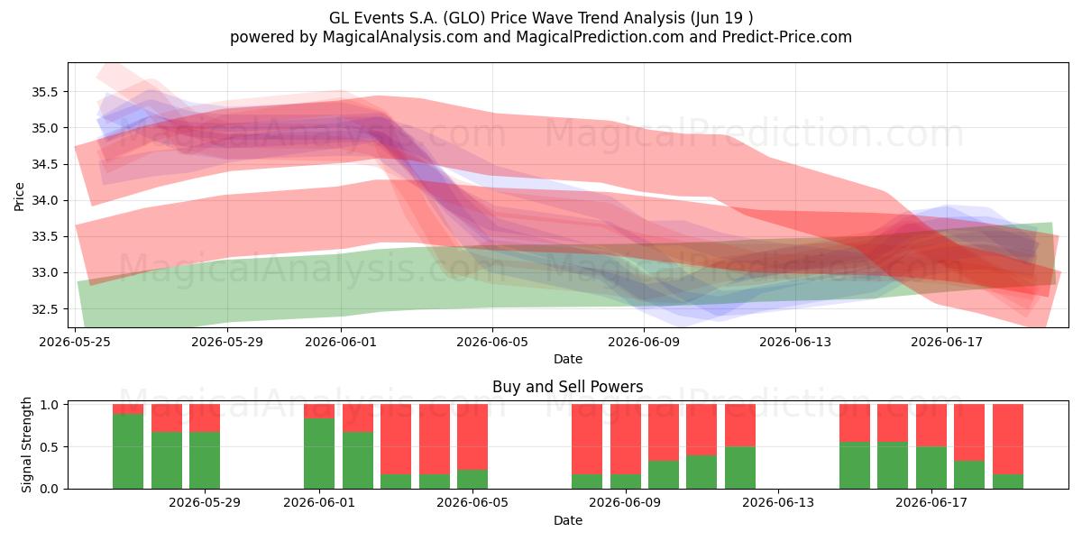  GL Events S.A. (GLO) Support and Resistance area (18 Jun) 