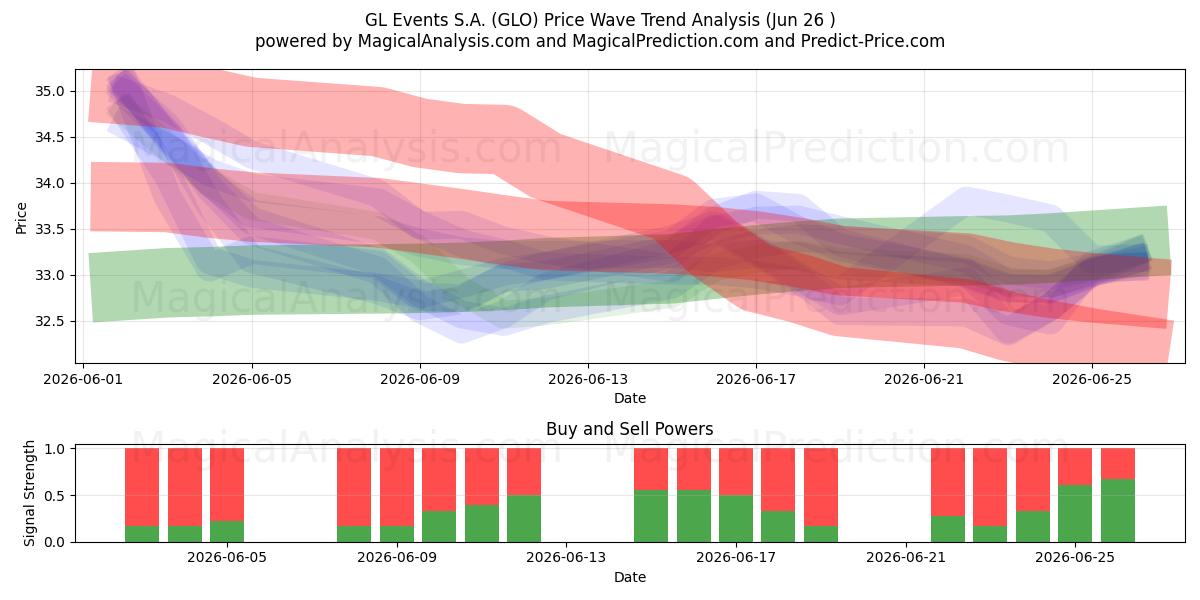 GL Events S.A. (GLO) Support and Resistance area (25 Jun) 