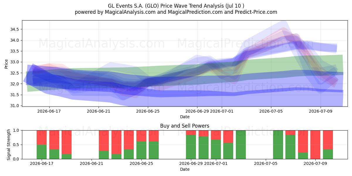  GL Events S.A. (GLO) Support and Resistance area (09 Jul) 