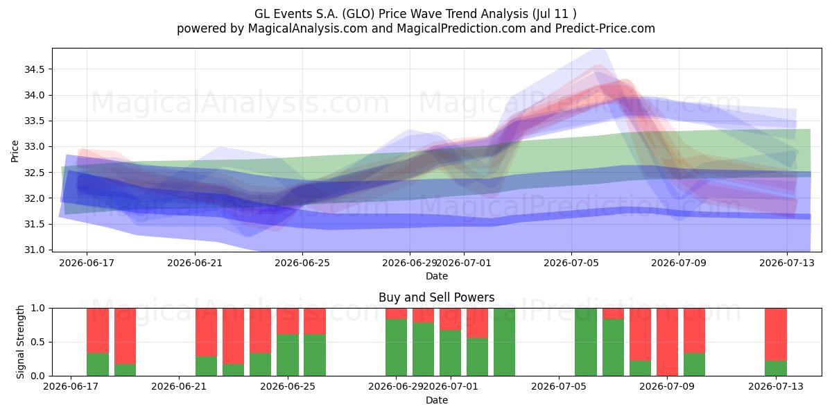  GL Events S.A. (GLO) Support and Resistance area (10 Jul) 