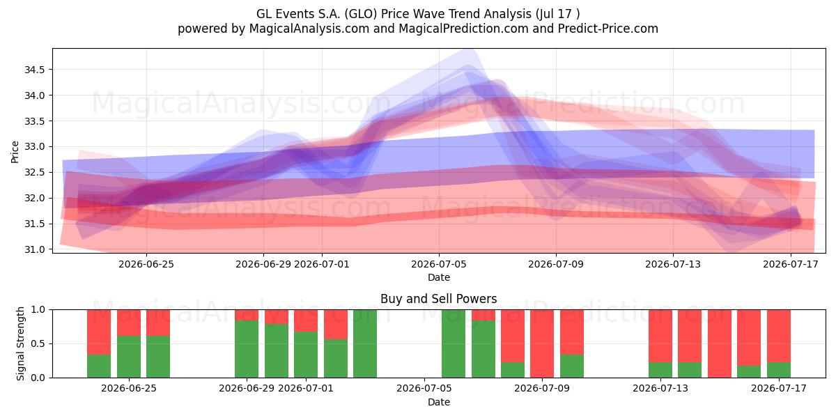  GL Events S.A. (GLO) Support and Resistance area (16 Jul) 