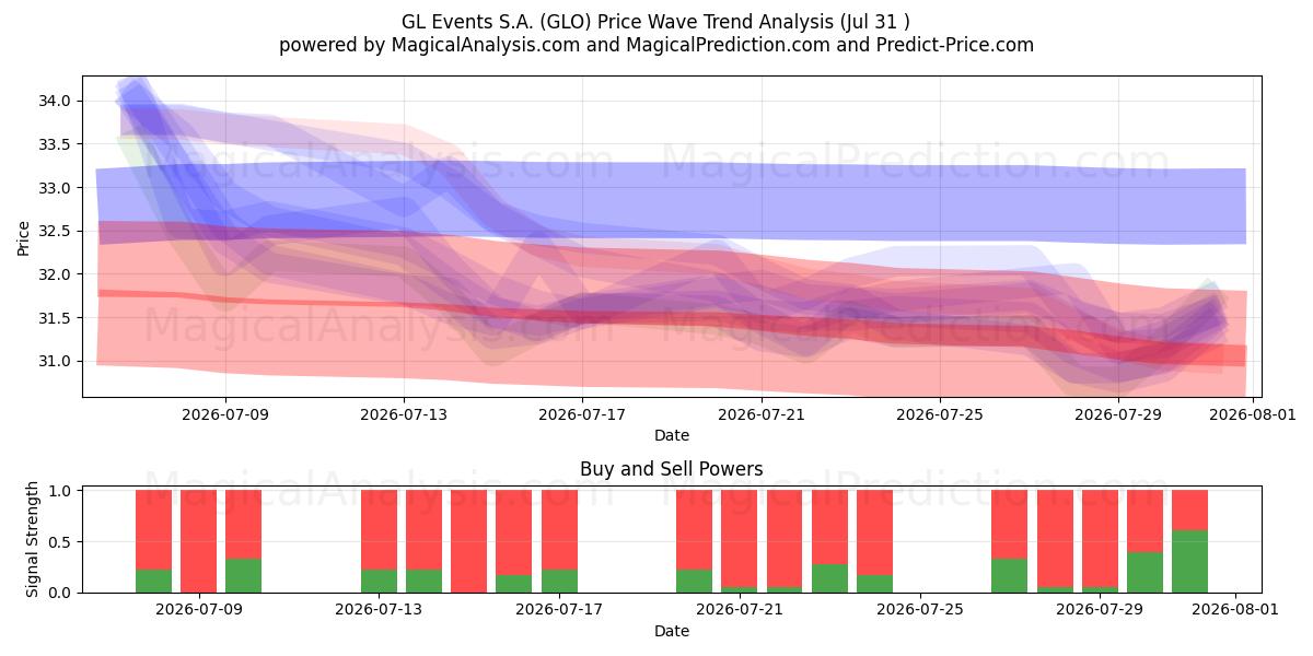  GL Events S.A. (GLO) Support and Resistance area (30 Jul) 