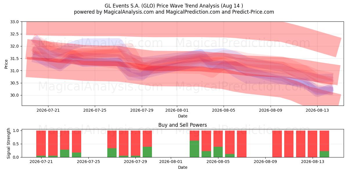  GL Events S.A. (GLO) Support and Resistance area (13 Aug) 