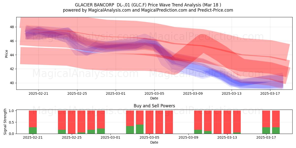  GLACIER BANCORP  DL-,01 (GLC.F) Support and Resistance area (18 Mar) 