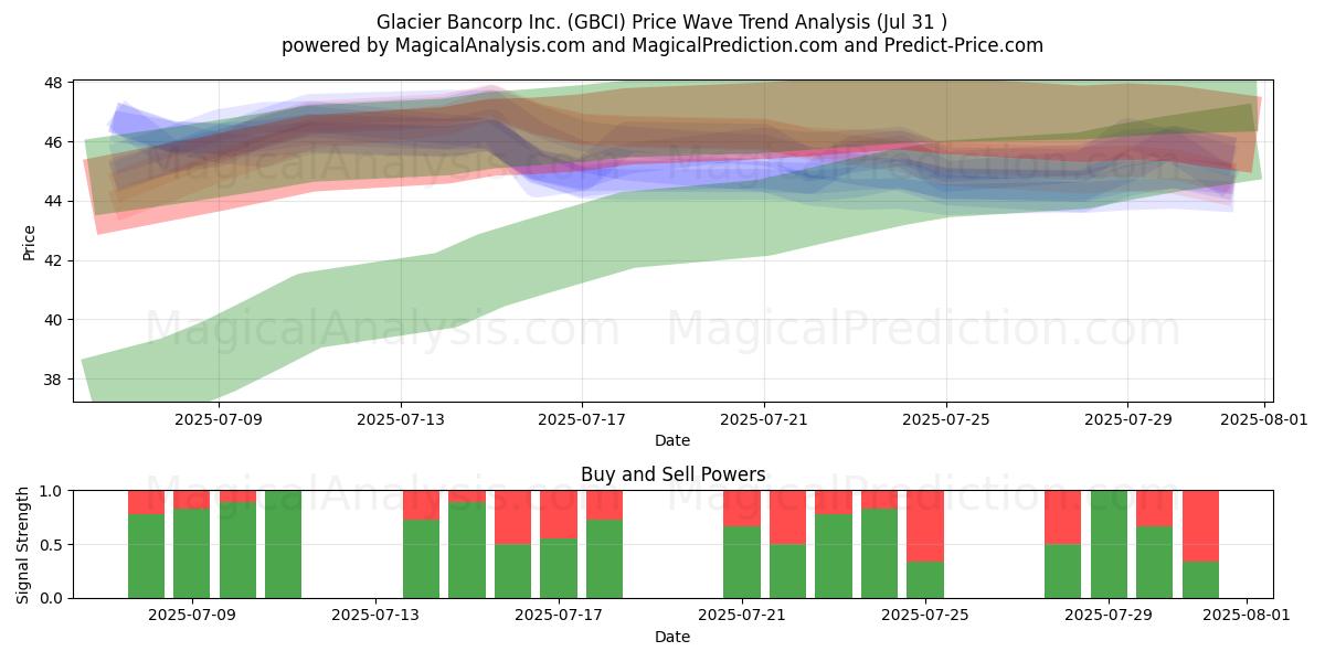  Glacier Bancorp Inc. (GBCI) Support and Resistance area (30 Jul) 