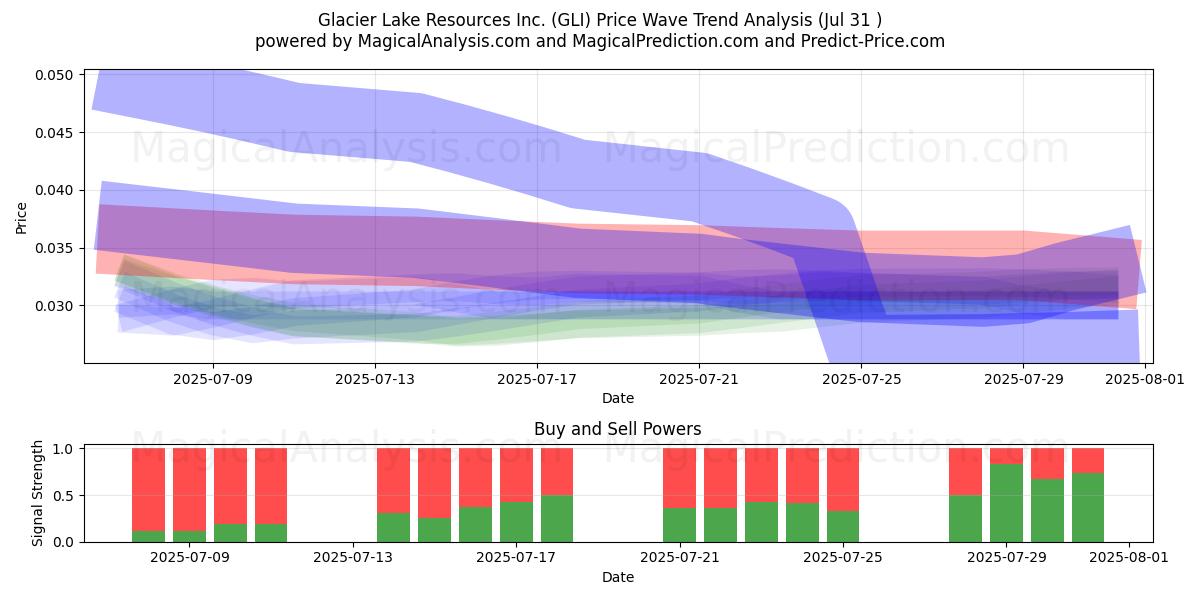  Glacier Lake Resources Inc. (GLI) Support and Resistance area (30 Jul) 