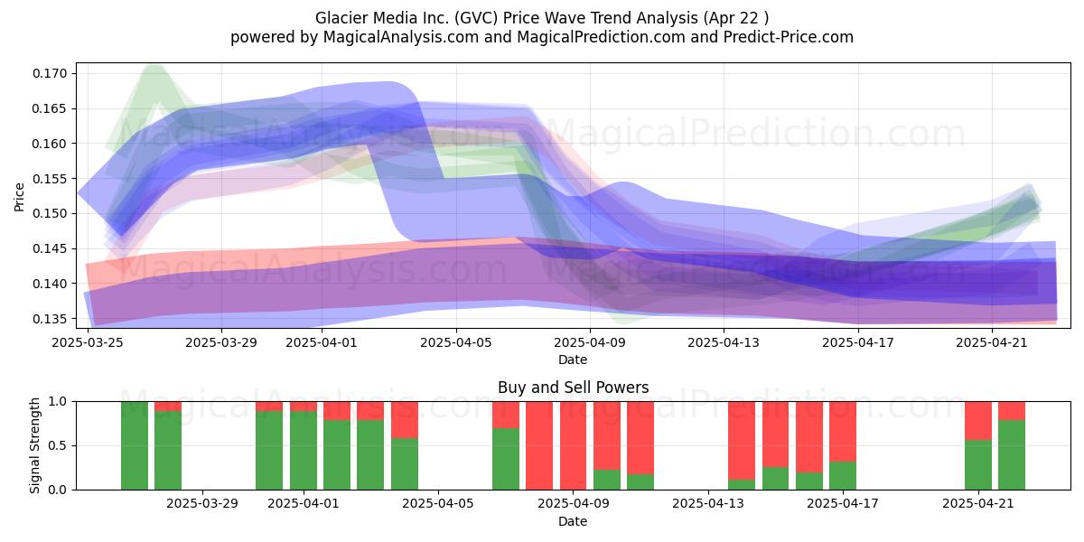  Glacier Media Inc. (GVC) Support and Resistance area (22 Apr) 