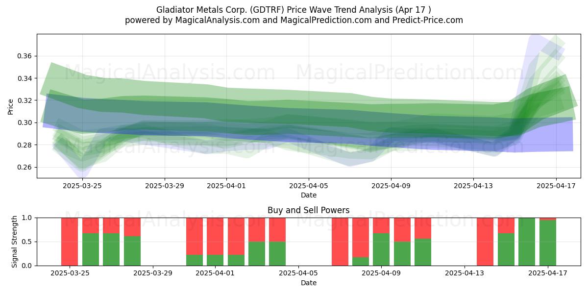  Gladiator Metals Corp. (GDTRF) Support and Resistance area (17 Apr) 