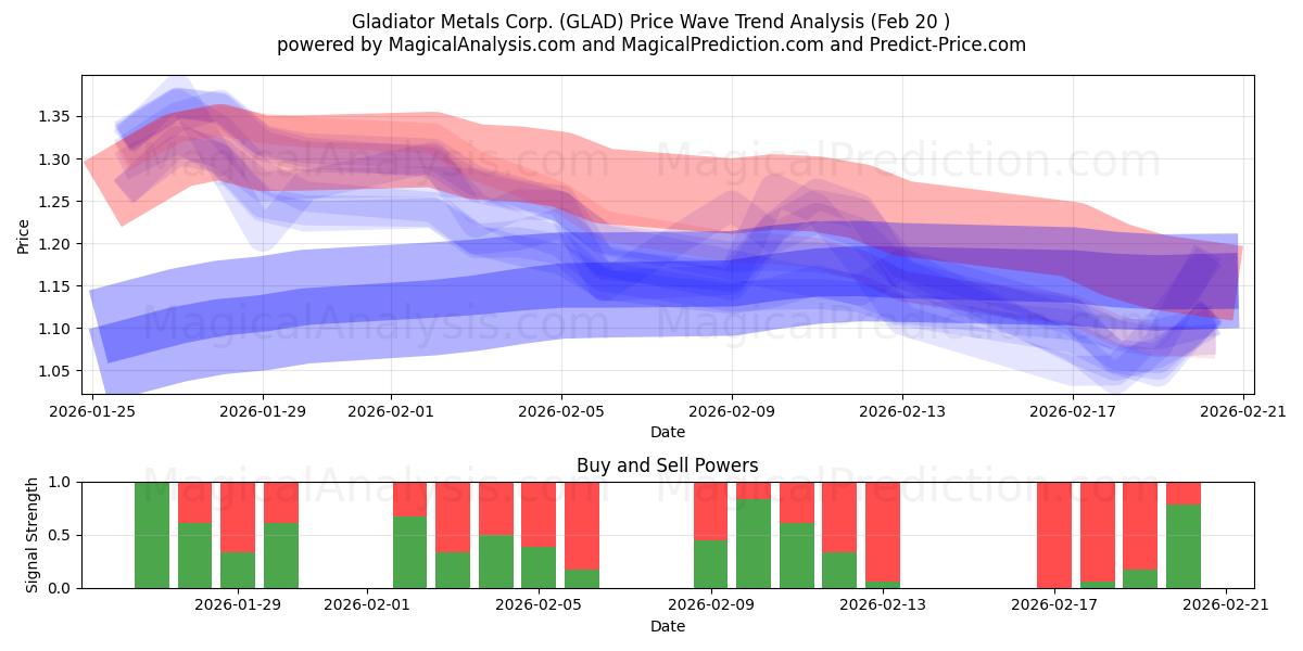  Gladiator Metals Corp. (GLAD) Support and Resistance area (19 Feb) 