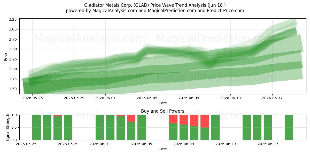  Gladiator Metals Corp. (GLAD) Support and Resistance area (17 Jun) 