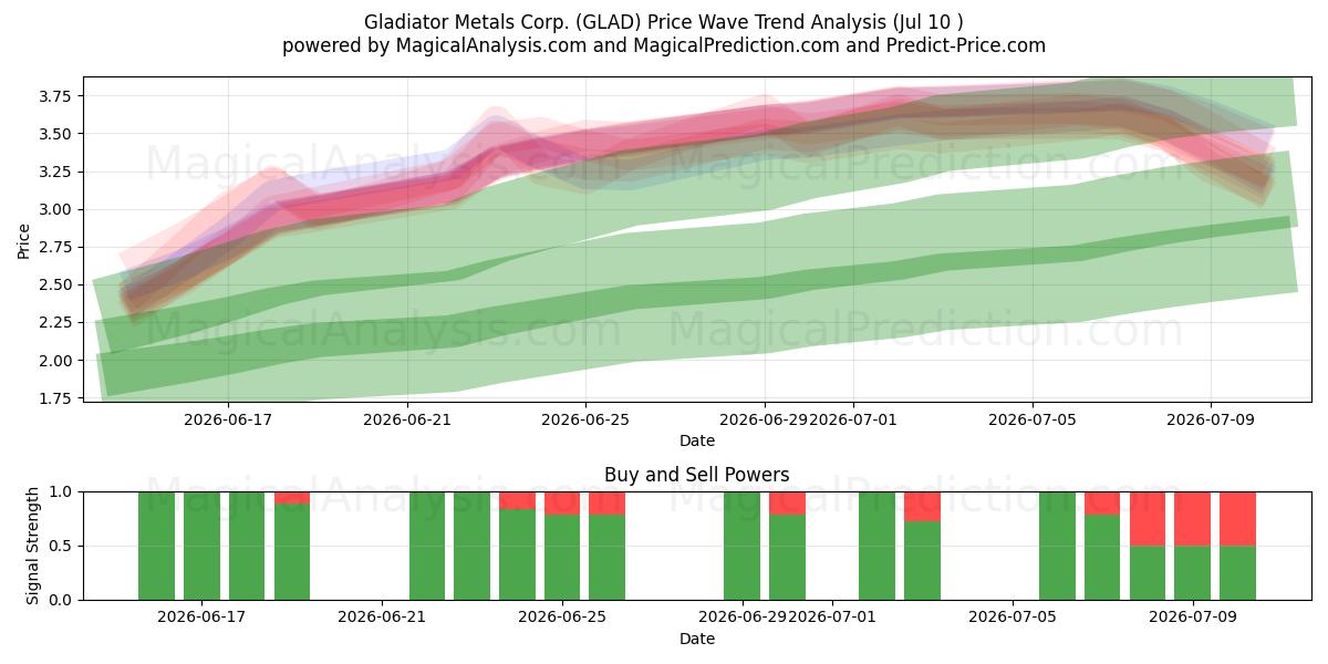  Gladiator Metals Corp. (GLAD) Support and Resistance area (09 Jul) 
