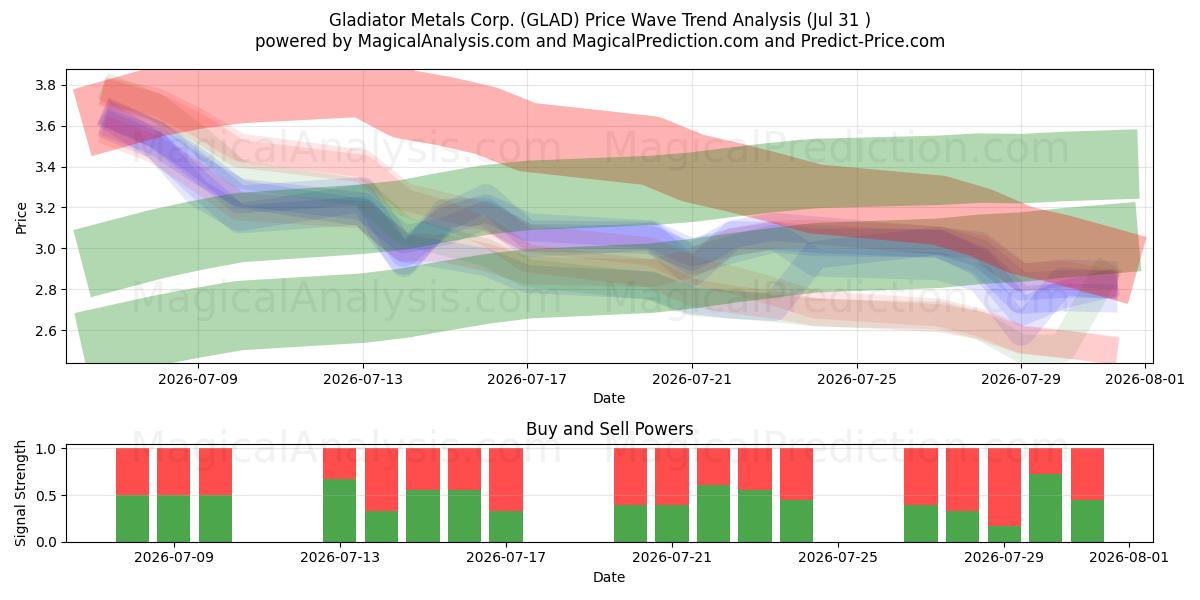  Gladiator Metals Corp. (GLAD) Support and Resistance area (30 Jul) 