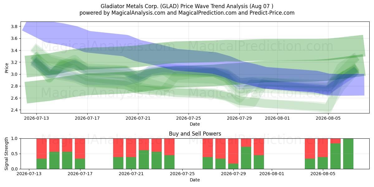  Gladiator Metals Corp. (GLAD) Support and Resistance area (06 Aug) 