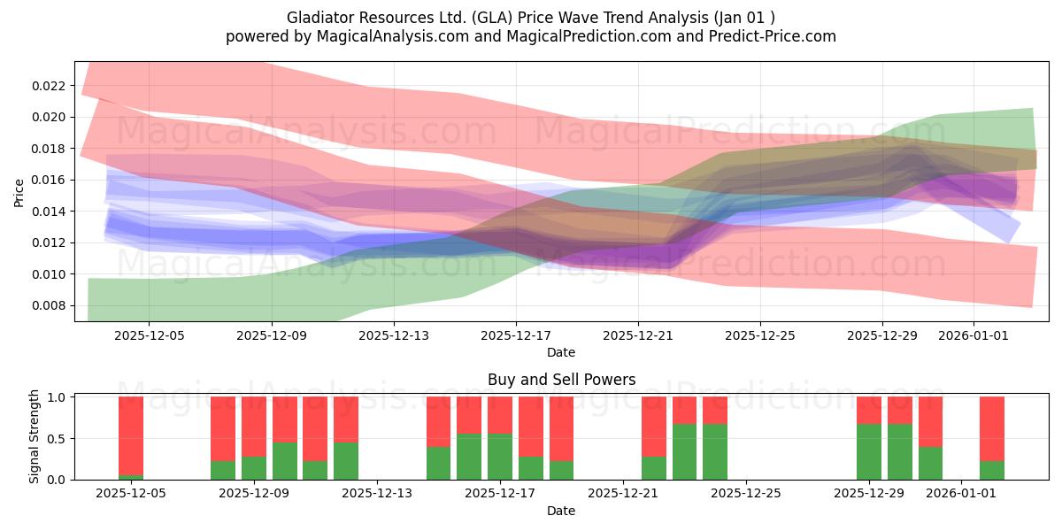  Gladiator Resources Ltd. (GLA) Support and Resistance area (31 Dec) 