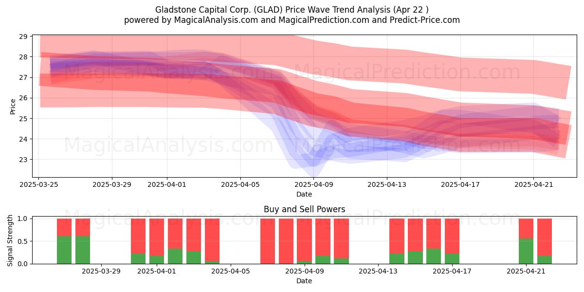  Gladstone Capital Corp. (GLAD) Support and Resistance area (22 Apr) 