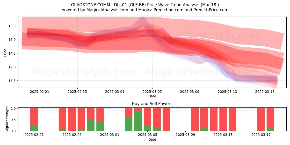  GLADSTONE COMM.  DL-,01 (GLE.BE) Support and Resistance area (18 Mar) 