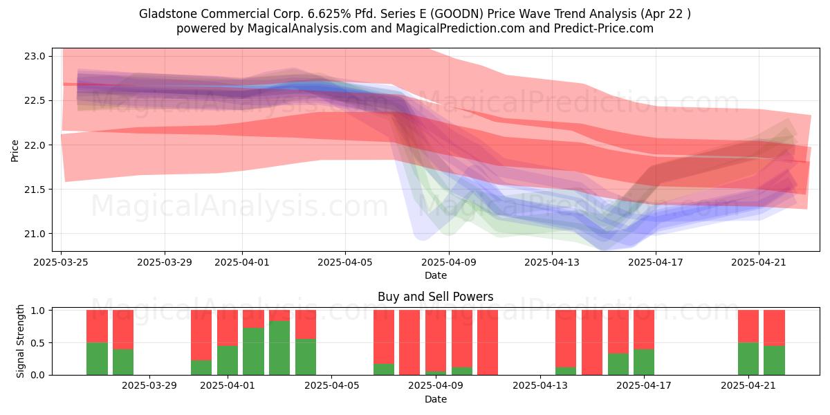  Gladstone Commercial Corp. 6.625% Pfd. Series E (GOODN) Support and Resistance area (22 Apr) 