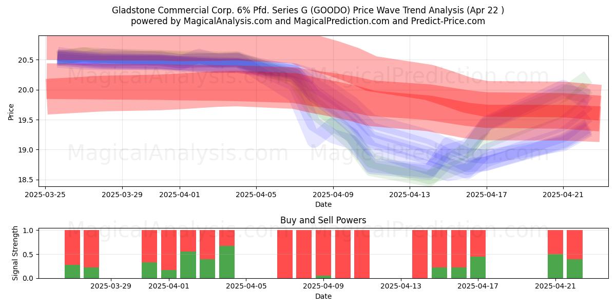  Gladstone Commercial Corp. 6% Pfd. Series G (GOODO) Support and Resistance area (22 Apr) 