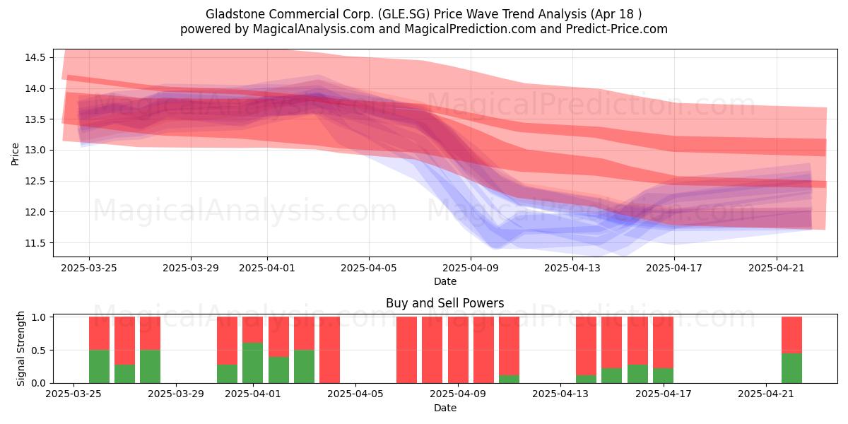  Gladstone Commercial Corp. (GLE.SG) Support and Resistance area (18 Apr) 