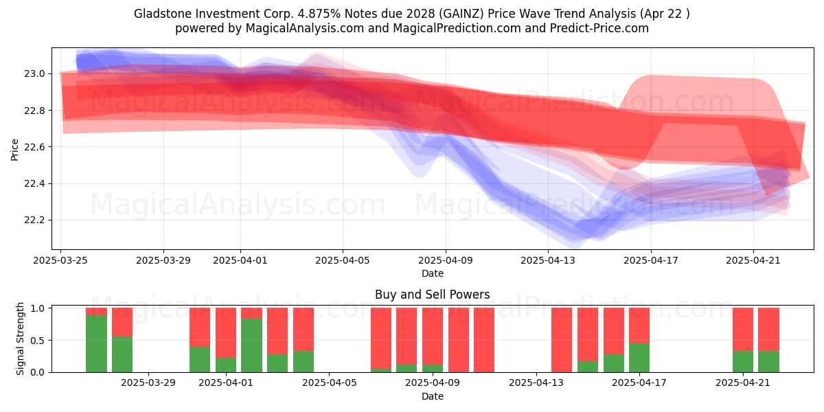  Gladstone Investment Corp. 4.875% Notes due 2028 (GAINZ) Support and Resistance area (22 Apr) 