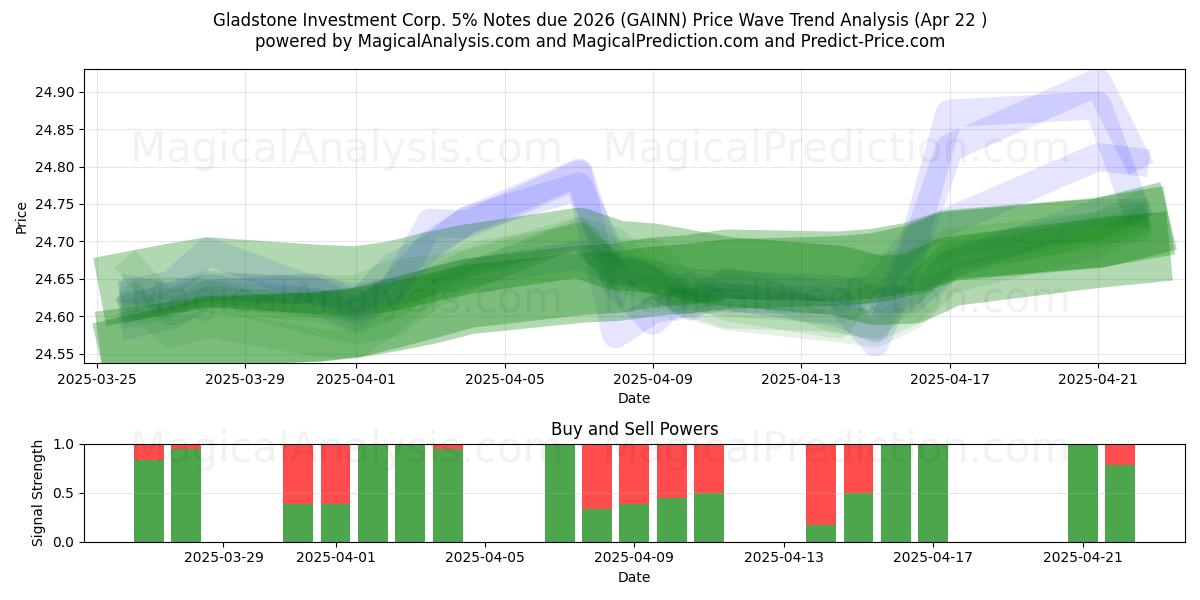  Gladstone Investment Corp. 5% Notes due 2026 (GAINN) Support and Resistance area (22 Apr) 