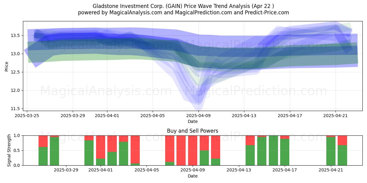  Gladstone Investment Corp. (GAIN) Support and Resistance area (22 Apr) 