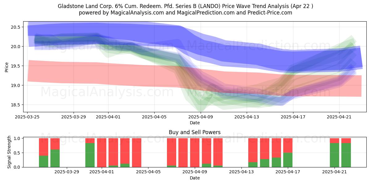  Gladstone Land Corp. 6% Cum. Redeem. Pfd. Series B (LANDO) Support and Resistance area (22 Apr) 