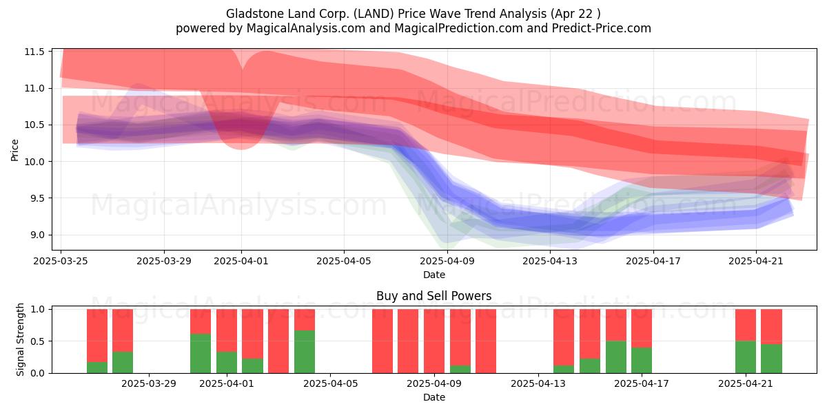  Gladstone Land Corp. (LAND) Support and Resistance area (22 Apr) 