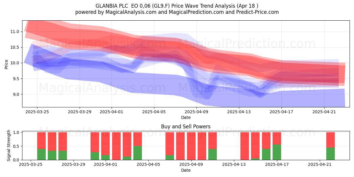  GLANBIA PLC  EO 0,06 (GL9.F) Support and Resistance area (18 Apr) 