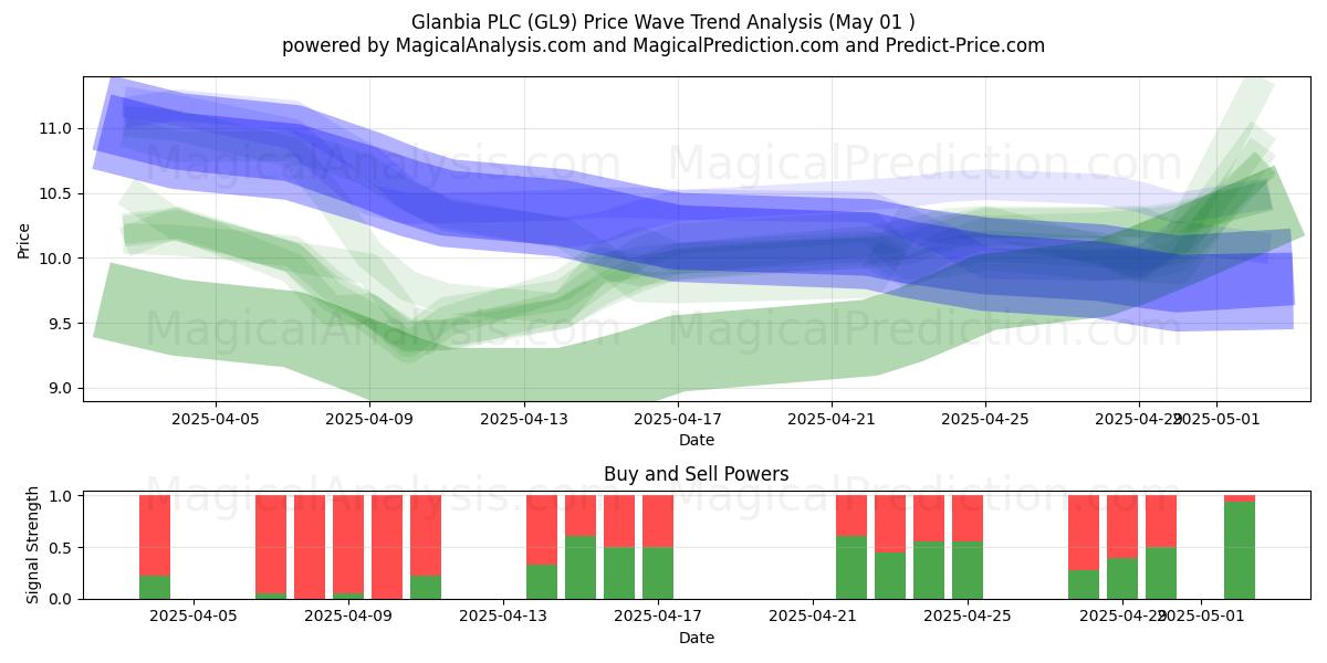  Glanbia PLC (GL9) Support and Resistance area (01 May) 