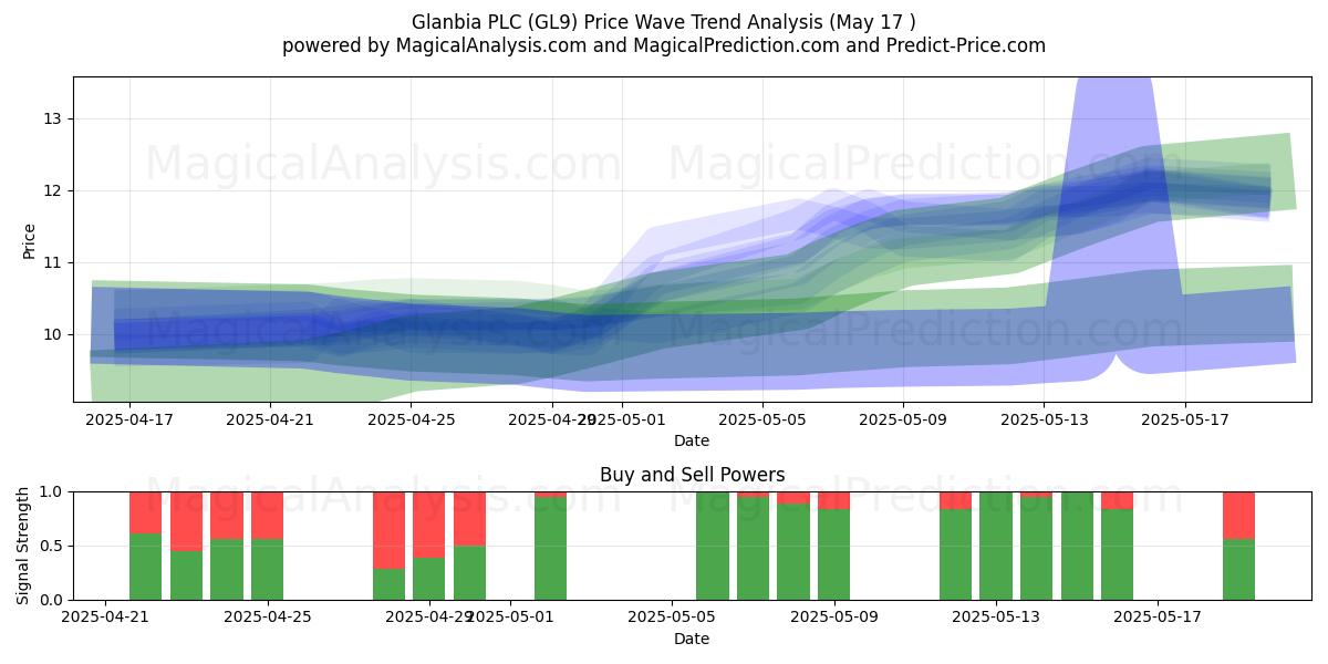  Glanbia PLC (GL9) Support and Resistance area (17 May) 