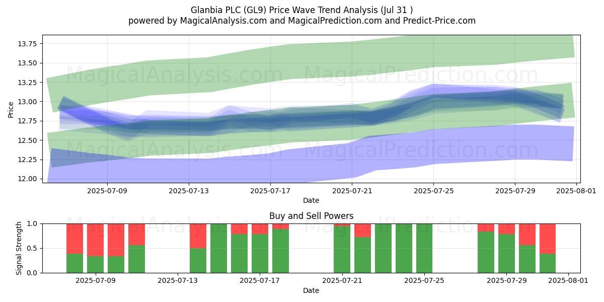  Glanbia PLC (GL9) Support and Resistance area (29 Jul) 