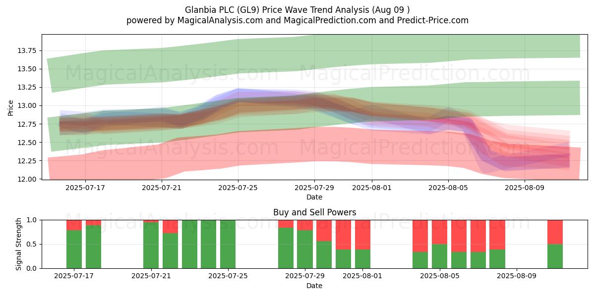  Glanbia PLC (GL9) Support and Resistance area (08 Aug) 