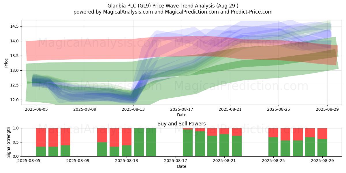  Glanbia PLC (GL9) Support and Resistance area (28 Aug) 