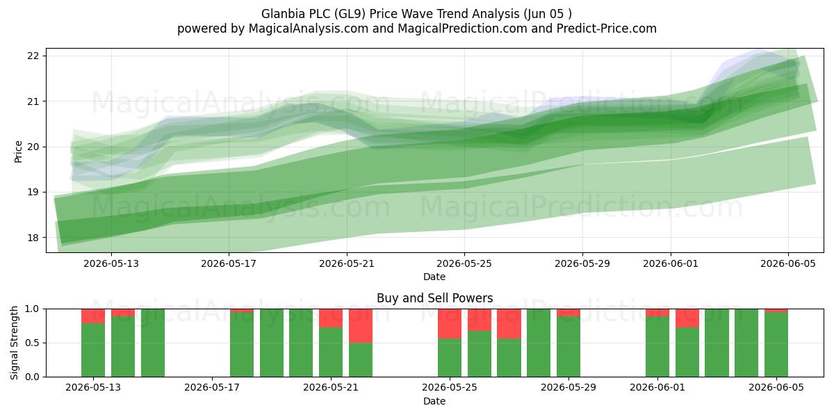  Glanbia PLC (GL9) Support and Resistance area (04 Jun) 