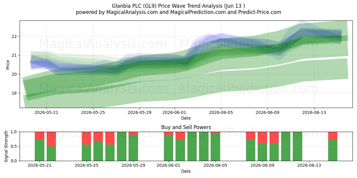  Glanbia PLC (GL9) Support and Resistance area (11 Jun) 