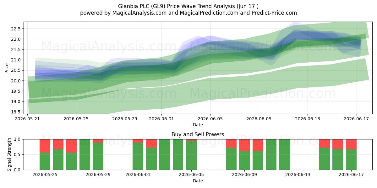  Glanbia PLC (GL9) Support and Resistance area (16 Jun) 