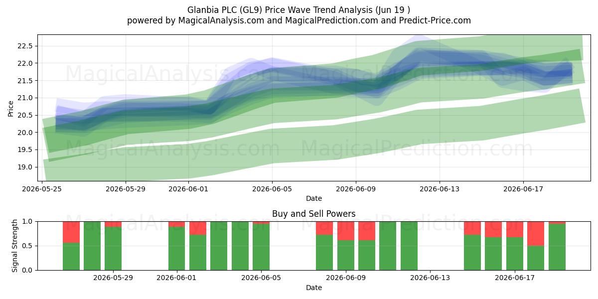  Glanbia PLC (GL9) Support and Resistance area (17 Jun) 