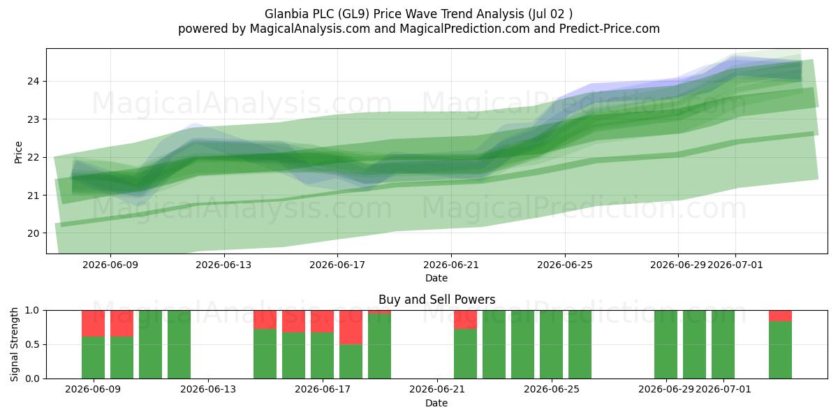 Glanbia PLC (GL9) Support and Resistance area (01 Jul) 