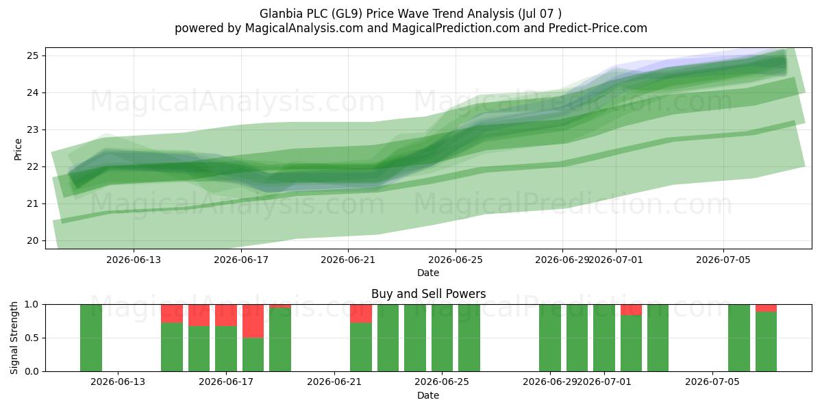  Glanbia PLC (GL9) Support and Resistance area (06 Jul) 