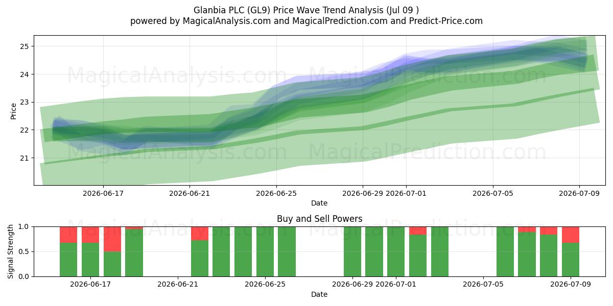  Glanbia PLC (GL9) Support and Resistance area (07 Jul) 