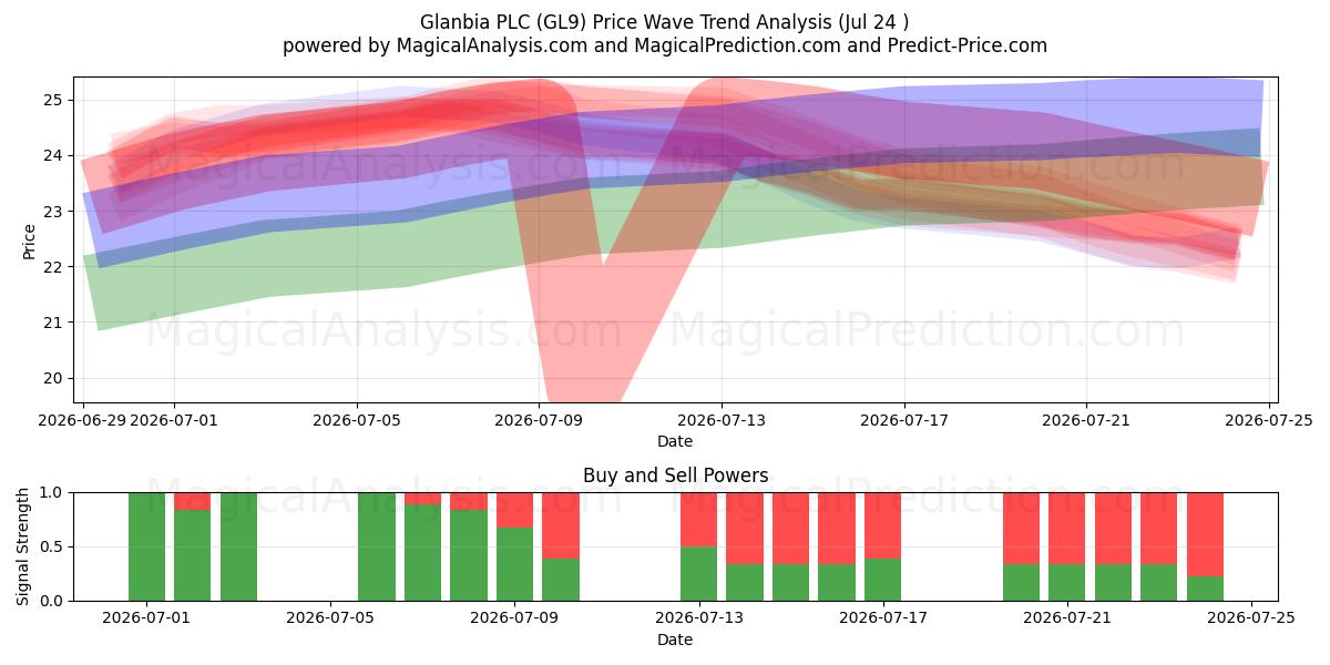  Glanbia PLC (GL9) Support and Resistance area (23 Jul) 