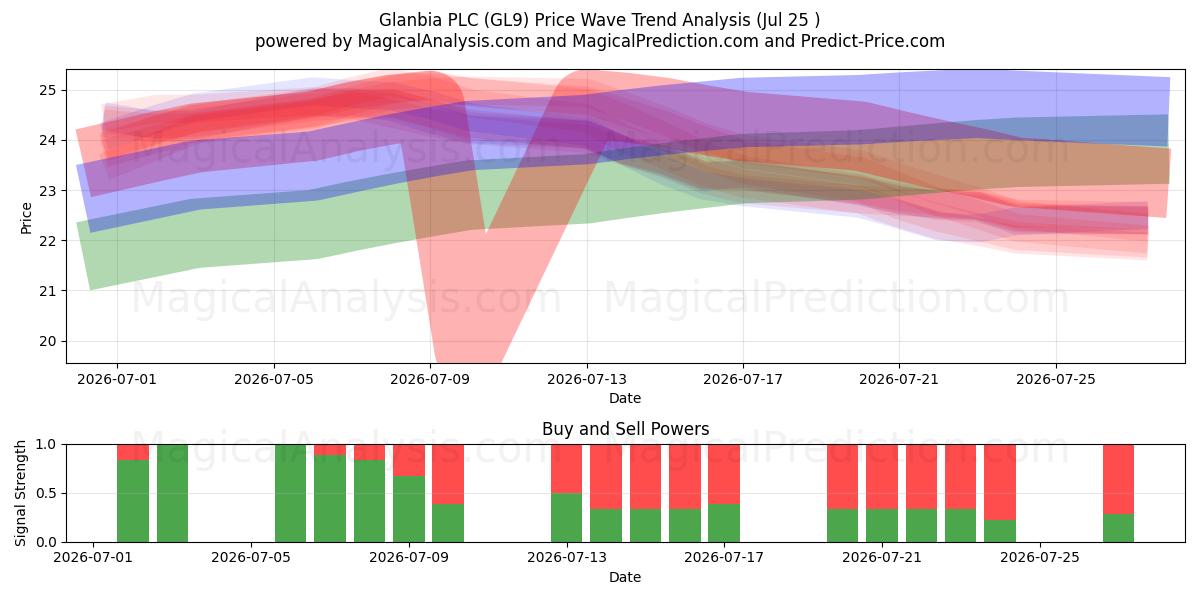  Glanbia PLC (GL9) Support and Resistance area (24 Jul) 