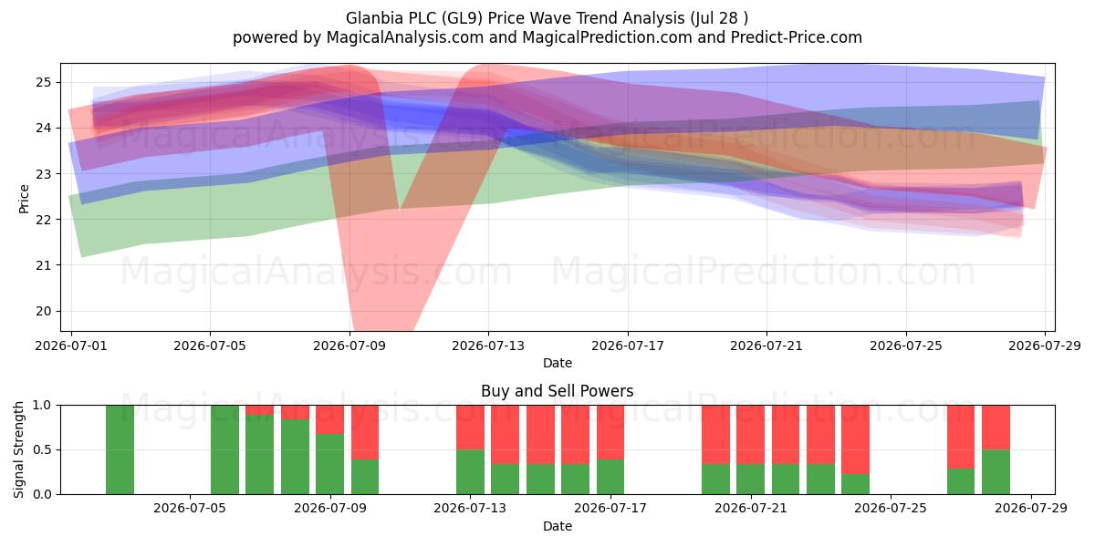  Glanbia PLC (GL9) Support and Resistance area (27 Jul) 