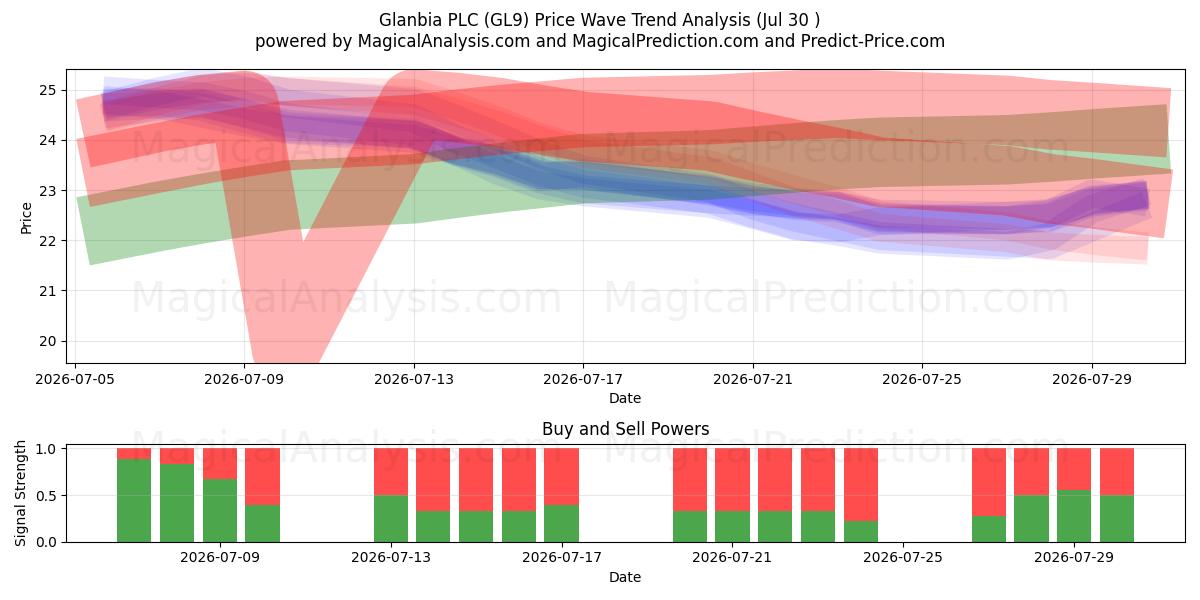  Glanbia PLC (GL9) Support and Resistance area (29 Jul) 