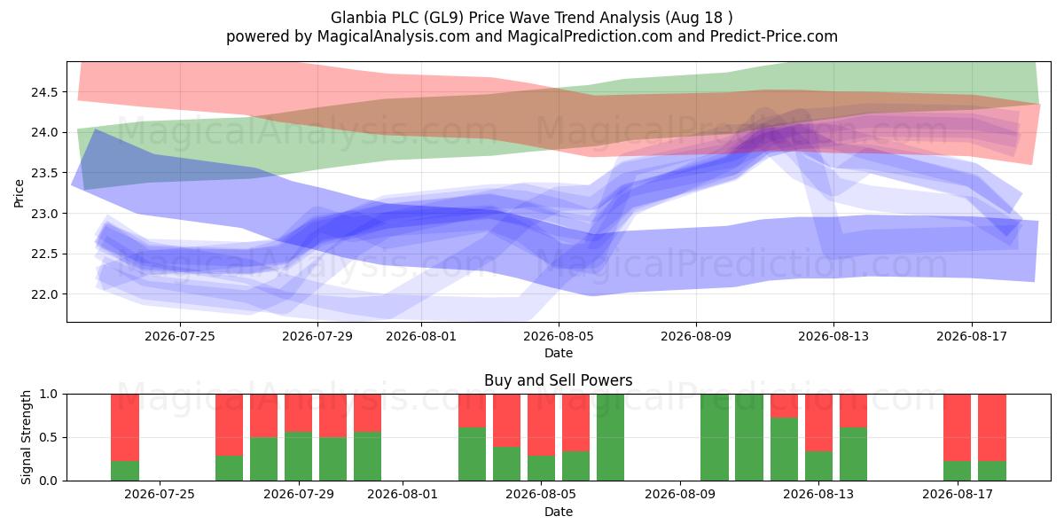  Glanbia PLC (GL9) Support and Resistance area (17 Aug) 