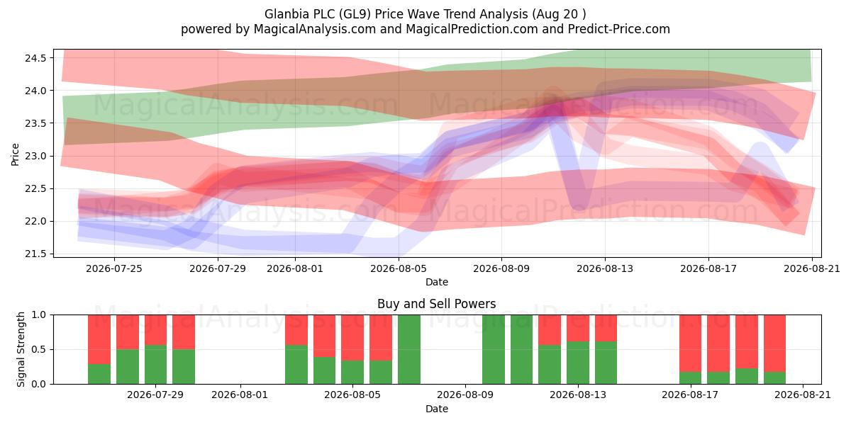  Glanbia PLC (GL9) Support and Resistance area (18 Aug) 